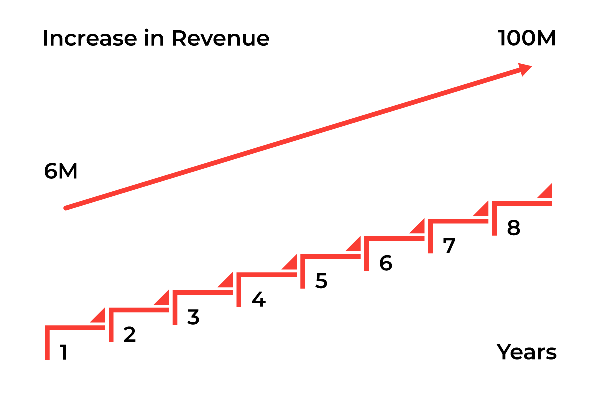 Mutti's revenue growth from 6 million to 100 million euros in 8 years