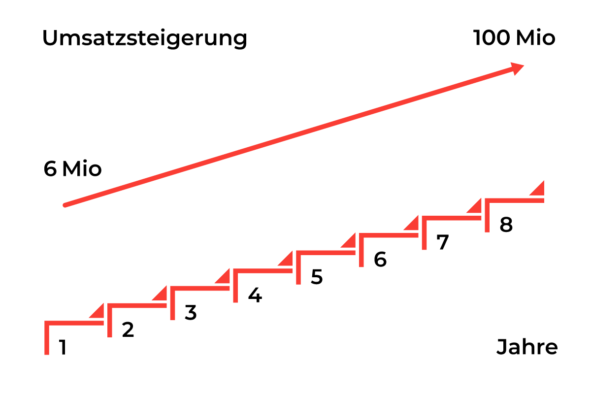 Umsatzsteigerung bei Mutti von 6 Millionen auf 100 Millionen Euro in 8 Jahren